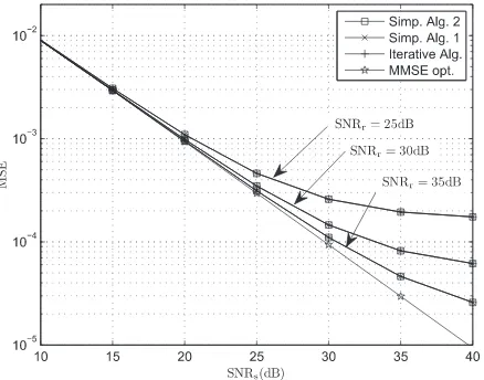 Fig. 4. Source-relay channel estimation MSE against varying SNRs for the pro-posed and benchmark algorithms with Ns = Nr = Nd = 3, SNRr = 30 dB,ρs[l] = ϱs[l] = 0.8, ρr[l] = ϱr[l] = 0.2 ∀l, and Hˆr = Hr.