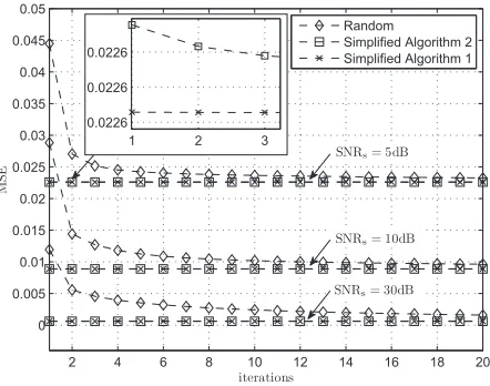 Fig. 1. Convergence of the proposed iterative channel estimation algorithmwith different initialisations forSNR Ns = Nr = Nd = 3, SNRs = {5, 10, 30} dB,r = 20 dB, ρs[l] = ρr[l] = ϱs[l] = ϱr[l] = 0.5, ∀l, and Hˆr = Hr.
