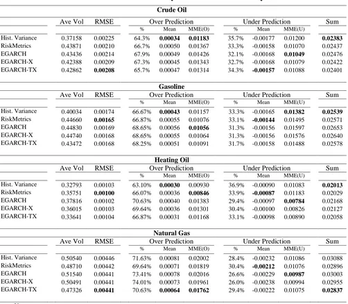 Table 6: Forecast evaluation and asymmetric bias of volatility forecasts 