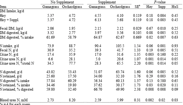Table 3.  Dry matter and N intake, digestion, retention, and blood urea N in steers fed gamagrass or orchardgrass hay with or without supplement during the balance trial