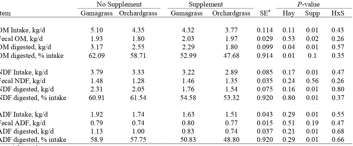 Table 4.  Organic matter, NDF, and ADF intake, digestion, and retention in steers fed gamagrass or orchardgrass hay with or without supplement during the balance trial