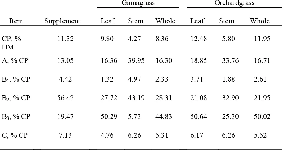 Table 6.  Protein fractions of supplement, gamagrass and orchardgrass haya. 