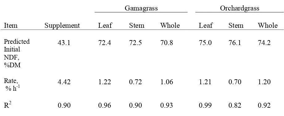 Table 7.  Predicted initial NDF concentration and in vitro rates of disappearance for leaf, stem, and whole plant for gamagrass and orchardgrassa         