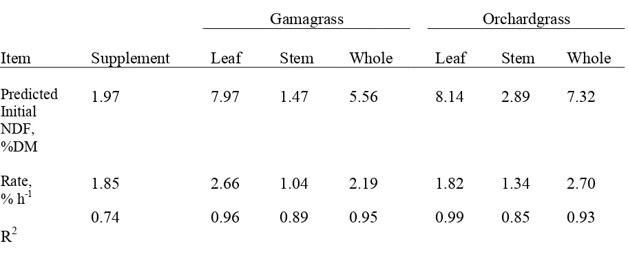 Table 8.  Predicted initial NDFN concentration and in vitro rates of disappearance for leaf, stem, and whole orchardgrass and gamagrassa   