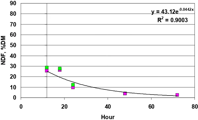 Figure 1. Regression of supplement NDF, % DM (y) vs time of incubation (x). Calculated a, x, and R2 values for in vitro cell wall disappearance using equation y = aex where ‘a’ is predicted % of DM, ‘x’ = rate h -1 of disappearance