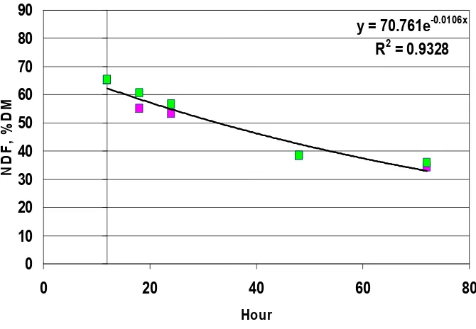 Figure 2. Regression of gamagrass NDF, % DM (y) vs time of incubation (x). Calculated a, x, and R2 values for in vitro cell wall disappearance using equation y = aex where ‘a’ is predicted % of DM, ‘x’ = rate h -1 of disappearance