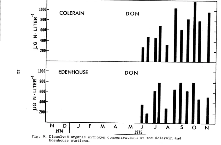 Fig. 9. Dissolved organic nitrogen c o n c e n w a ~ ~ u ~ l s  ar the Colerain and Edenhouse stations