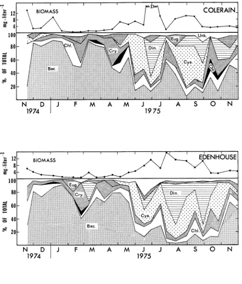 Fig. 11. Seasonal variation in algal wet weight biomass and species composition at the Colerain and Edenhouse 