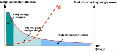 Fig 1 gives us the variation in between the cost of committed design w.r.t design changes to the time  