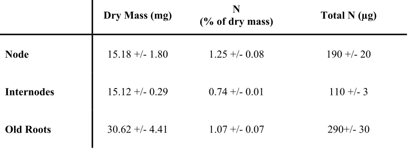 Table 1.  Dry mass, percent N, and total N of dormant bermudagrass phytomers analyzed prior to the beginning of the experiment