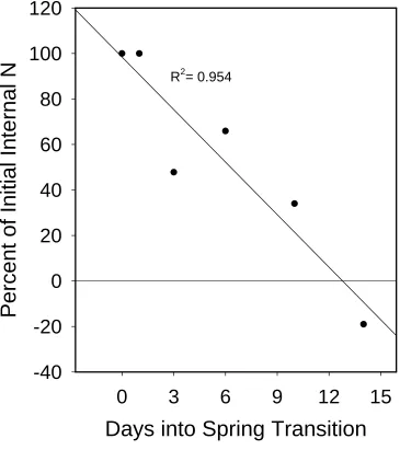 Figure 3.  Percent of N supply remaining in existing tissues which could potentially support new shoot and root development