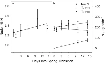 Figure 4.  a) Percent N and b) total N, 15N pool N, and 14N pool N in node tissues of control plants