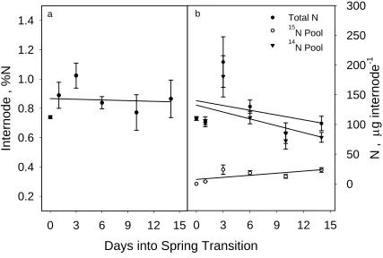 Figure 5.  a) Percent N and b) total N, 15N pool N, and 14N pool N in internode tissues of control plants