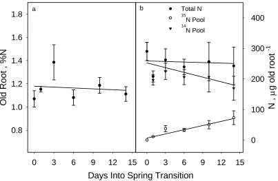 Figure 6.  a) Percent N and b) total N, 15N pool N, and 14N pool N in old root tissues of control plants