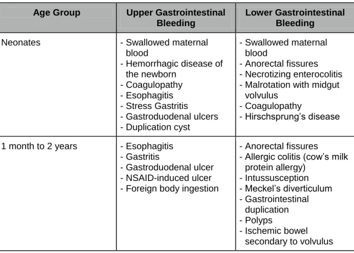 Table 1: Common causes of Gastrointestinal bleeding based on Age: 