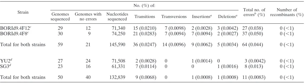 TABLE 1. Determination of SGA-direct sequencing error rates using in vitro-synthesized HIV-1 RNA templates