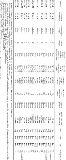 TABLE 2. Epidemiological and laboratory information for primary infection subjectsa