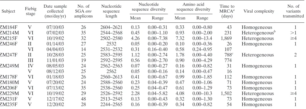 TABLE 3. Diversity of SGA-direct sequence-derived complete env genes in subjects with primary HIV-1 infections
