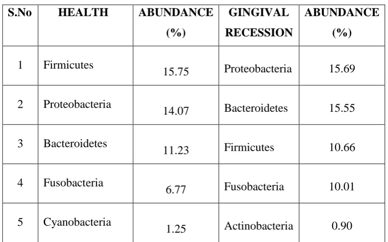 TABLE 2: TOP 5 PHYLA IN HEALTHY AND GINGIVAL RECESSION SITES 