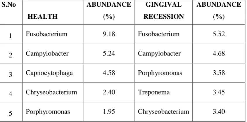 TABLE 3: TOP 5 GENERA IN HEALTHY AND GINGIVAL RECESSION SITES 