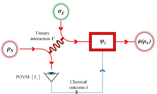 Figure 5.1: Our simple model of a special type of quantum channel. The state ρ S