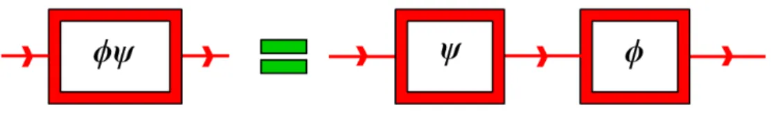 Figure 2.1: The composition φψ of two quantum channel φ, ψ is nothing but the consecutive application of ψ firstly, and of φ secondly.
