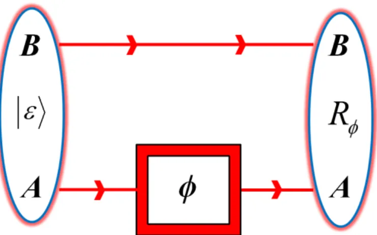 Figure 2.2: The Choi state R φ associated with a quantum channel φ can be practically obtained by initializing the global system AB in a maximally entangled state, and acting