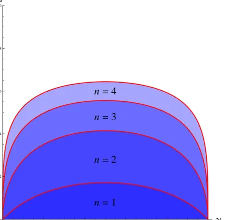 Figure 4.1: Graphic representation of the value of the direct n–index in the parameter space γ, p of the GAD channels