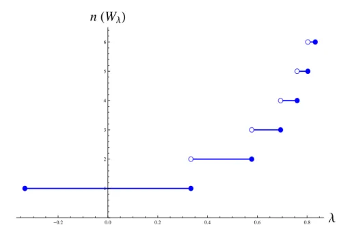 Figure 4.2: Graphic of the n–index as a function of the parameter λ for a Werner channel