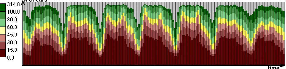 Figure 3. A temporal histogram showing the temporal variation of the frequency distribution of the 