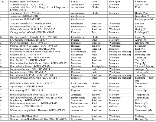 Table 1.: List of fruits collected from the districts of Arunachal Pradesh Scientific name / Brochure no