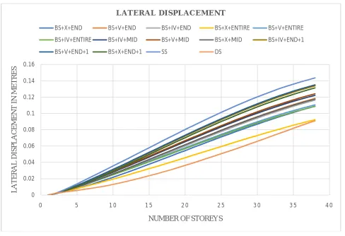 Fig 8: Graph of Lateral Displacementsof models with Lateral Displacements in metres on Y axis and Number of Storeys on X axis 