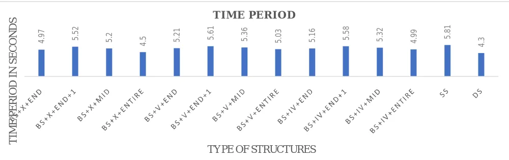 Fig 10: Graph of Time Period of Models with Time Period in seconds on Y axis and Type of Structures on X axis  