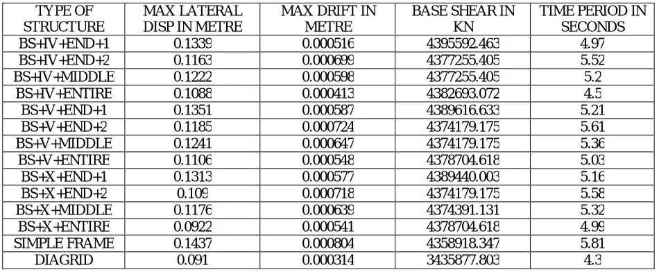 Table 4: Comparison of all Models with different parameters  