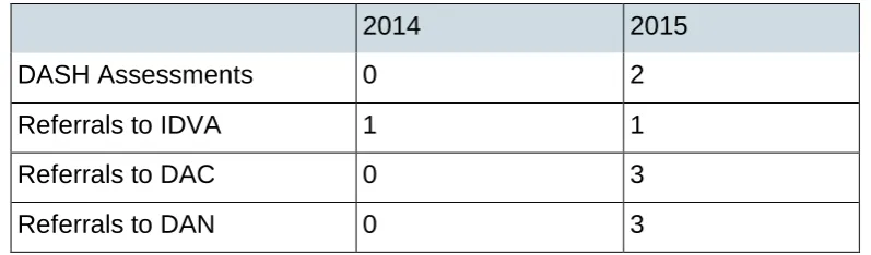 Table 1: Social care DASH assessments and referrals in 34 children's social care case files (2014 and 2015) 
