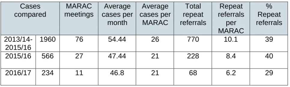 Table 3: Cases referred to MARAC 