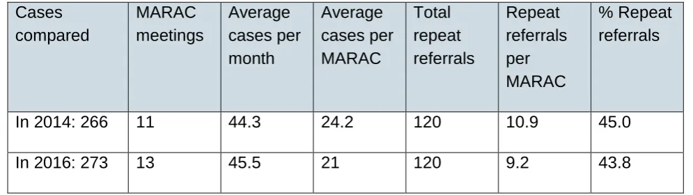 Table 4: Cases referred to MARAC 