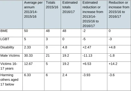 Table 6: MARAC equality monitoring data on victims 