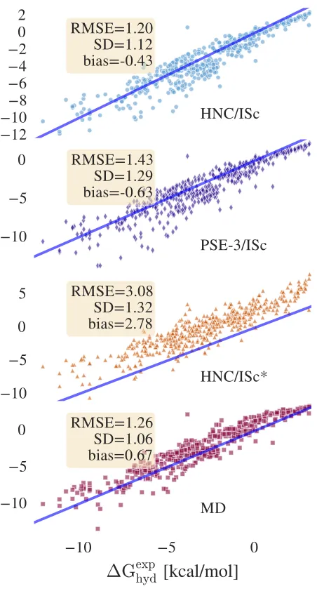 FIG. 2. Hydration free energies predicted by HNC/ISc, PSE-3/ISc, HNC/ISc∗, and MD against experimental data fromthe Mobley dataset at 298 K