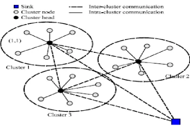 Fig 2: Clustering of Wireless Sensor Networks  