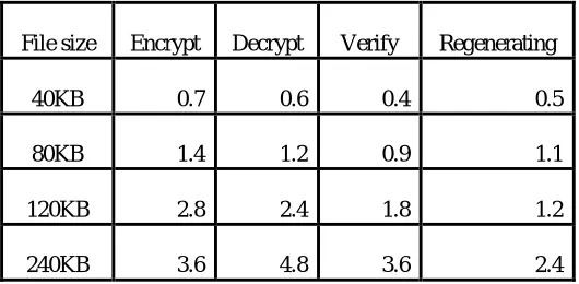 Table I: Performance of File Size with Time  