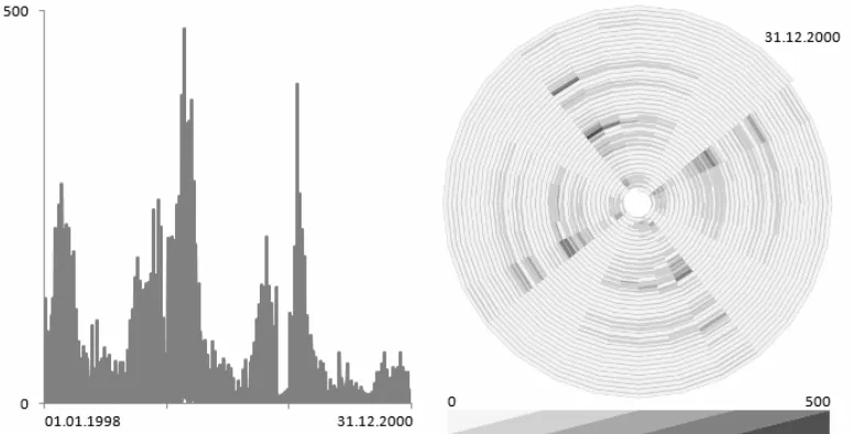 Figure 1: Two views of the same health-related time series. In the linear plot (left) patterns can hardly be discerned