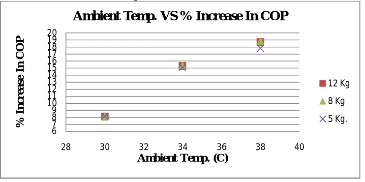 Figure 7: % improvement in COP with Ambient Temperature 