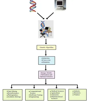 Figure 1. Genetic algorithm and its applications in various fields  