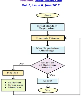 Figure 2. Flow chart for processing of genetic algorithm  