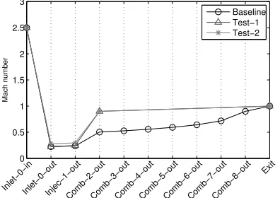Figure 13. Supersonic test case: Conﬁguration of the best engine of the last evolutionary generation.