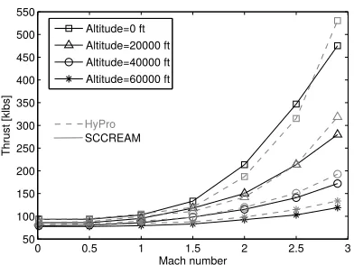 Figure 7.Comparison between HyPro andSCCREAM predictions of the speciﬁc impulseof the Hyperion engine when in ejector mode.4