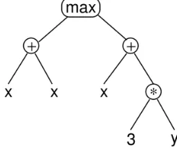 Figure 12.Example of a GP tree chromosomerepresenting the expression max(x + x, x + 3 ∗ y)