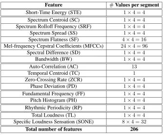 Table 3.: Extracted Features
