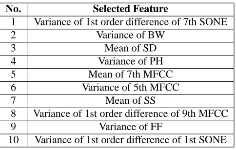 Table 4.: The subset of 10 selected features.